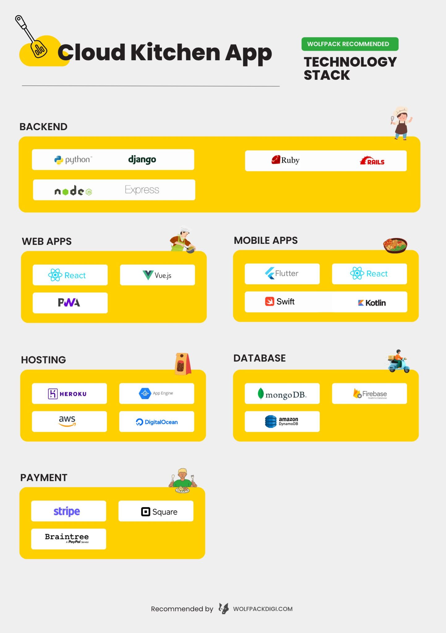 how-to-build-a-cloud-kitchen-app-a-beginner-s-guide-wolfpack
